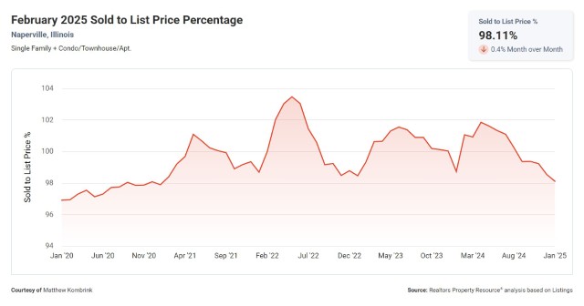 February 2025 Sold to List Price Percentage Naperville Illinois