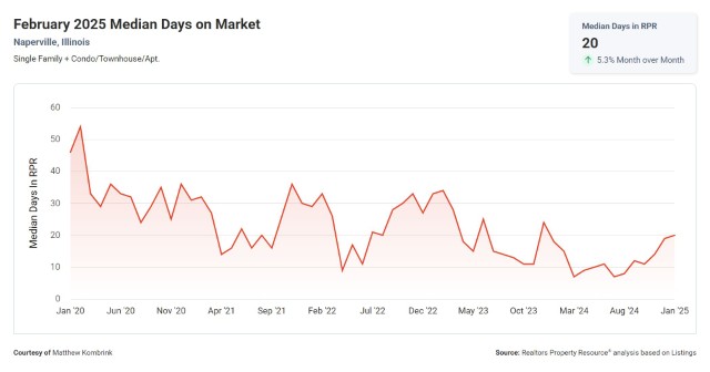 February 2025 Median Days on Market Naperville Illinois