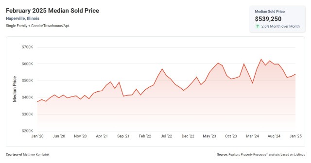February 2025 Median Sold Price Naperville Illinois