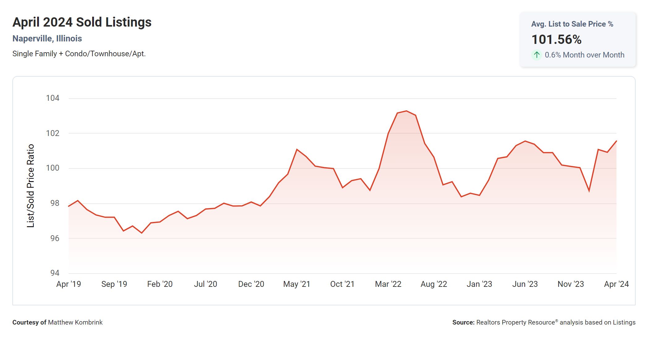 Naperville IL May 2024 List to Sale Price Percentage