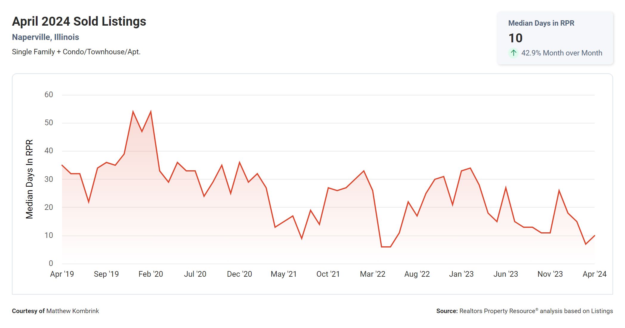 Naperville IL May 2024 Median Days on Market