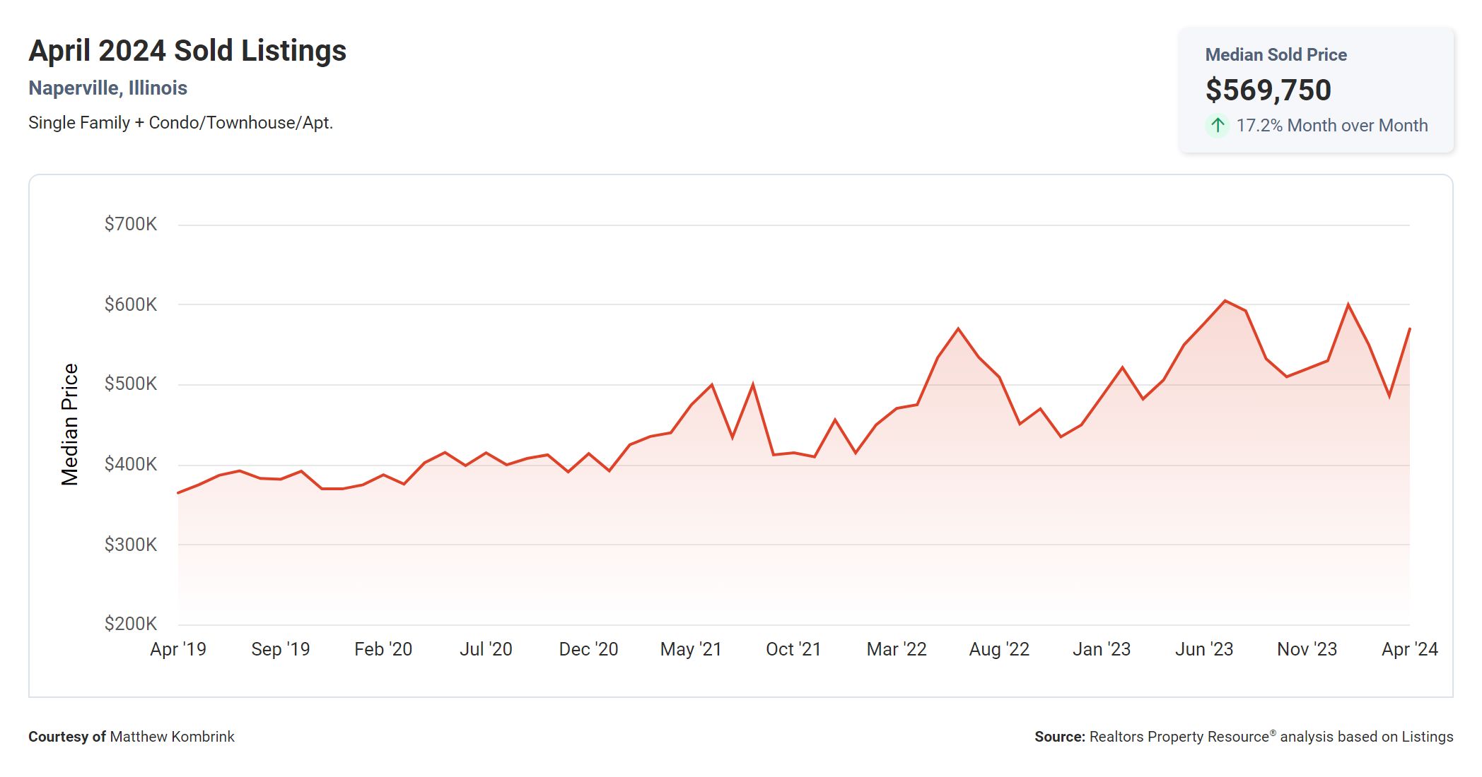Naperville IL May 2024 Median Sold Price