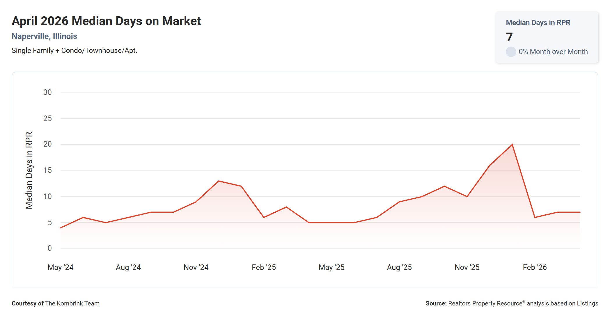 April 2026 Median Days on Market in Naperville IL