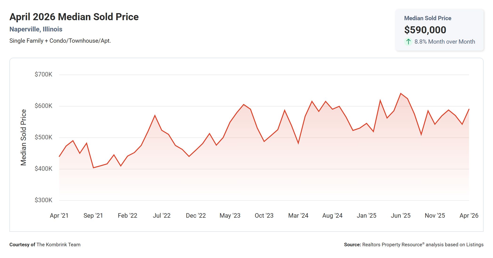 April 2026 Median Sold Price in Naperville IL