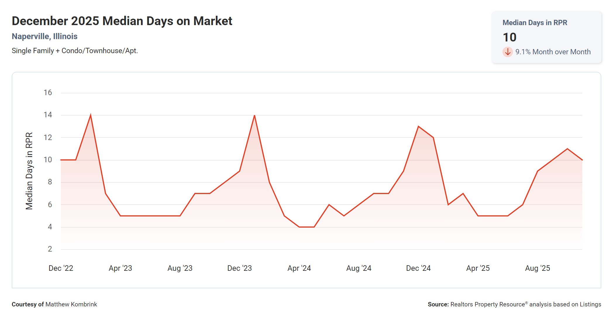 December 2025 Median Days on Market in Naperville Illinois
