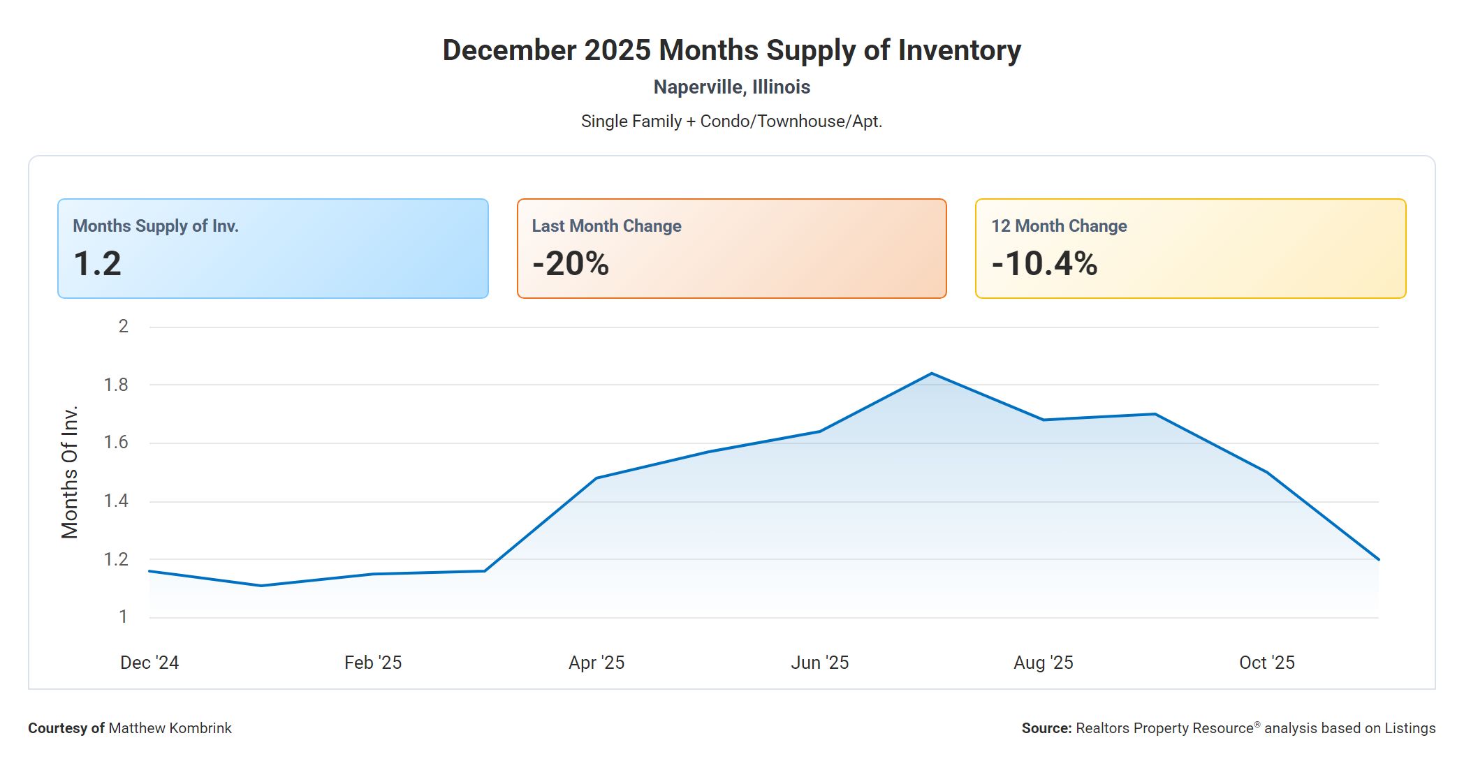 December 2025 Months Supply of Housing Inventory in Naperville Illinois