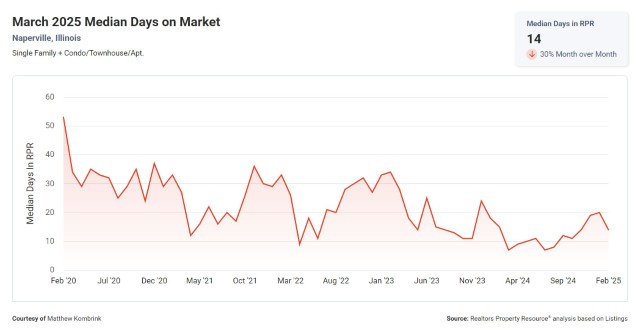 March 2025 Median Days on Market