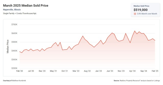 March 2025 Median Sold Price