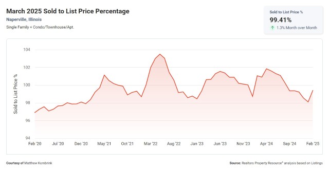 March 2025 Sold to List Price Percentage