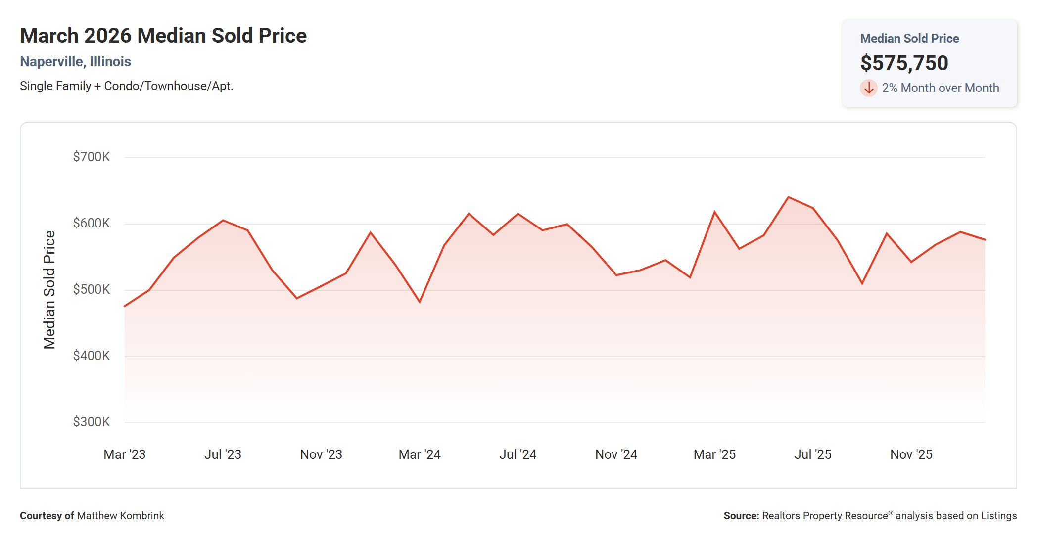 March 2026 Median Sold Price in Naperville IL