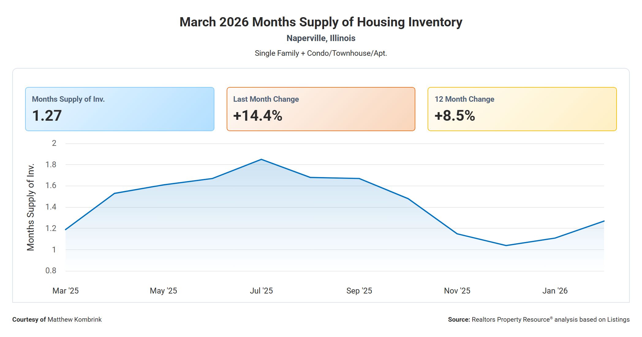 March 2026 Months Supply of Housing Inventory