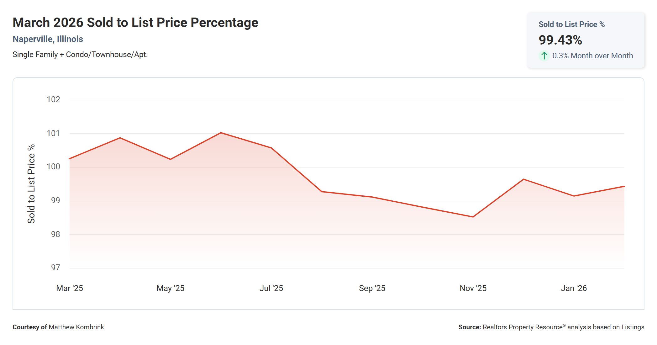 March 2026 Sold to List Price Percentage in Naperville IL