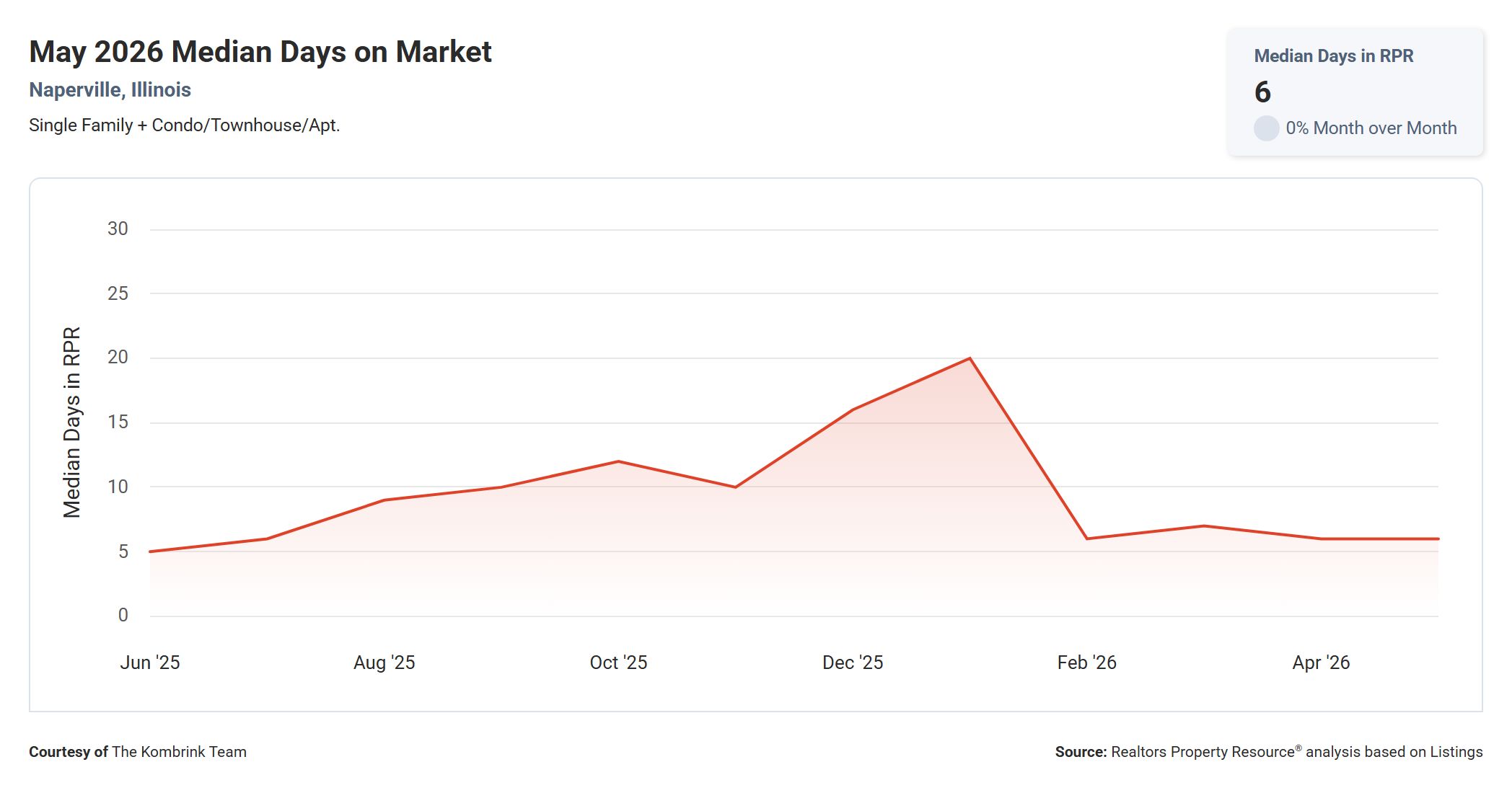 May 2026 Median Days on Market in Naperville, Illinois