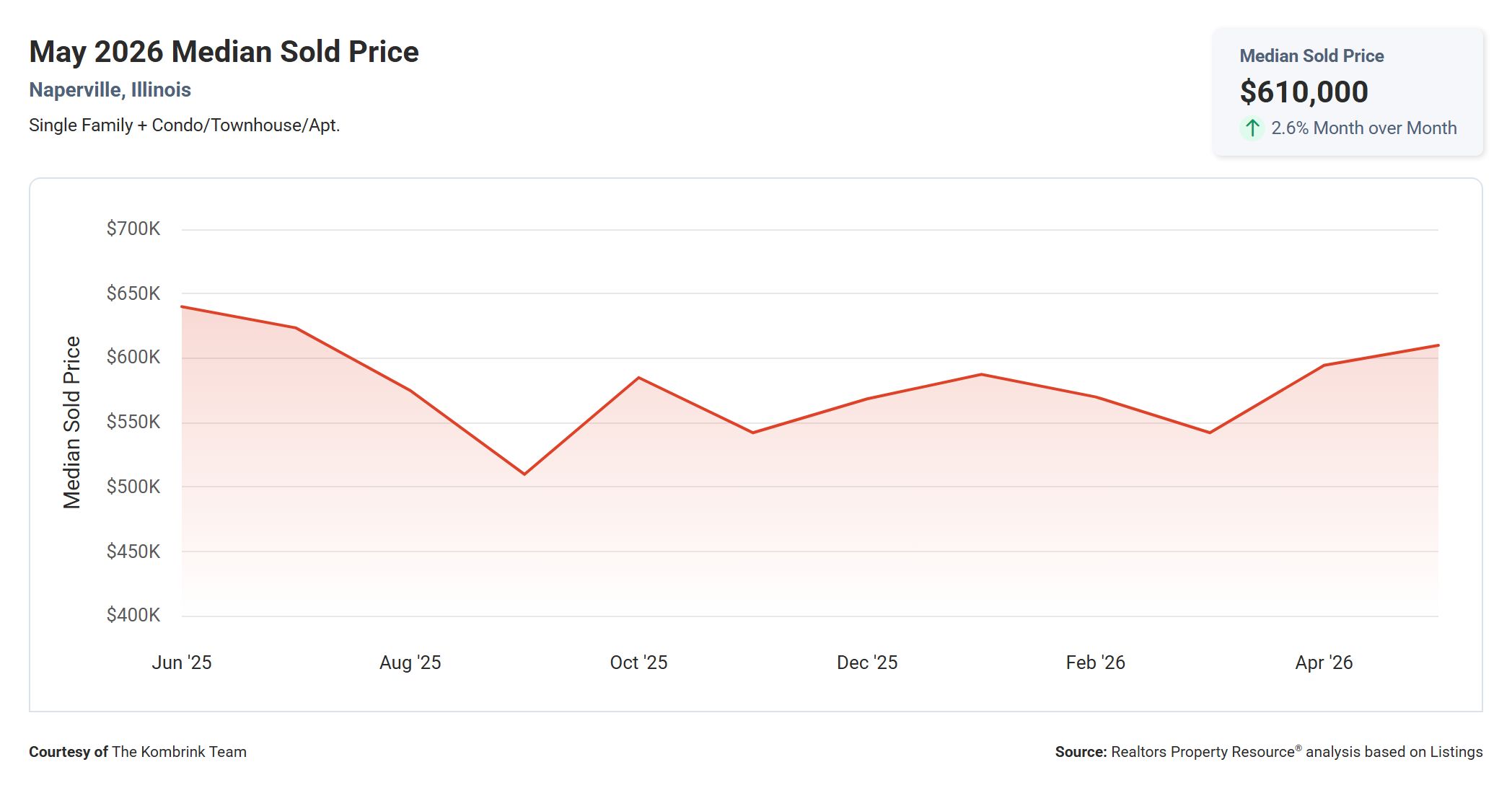 May 2026 Median Sold Price in Naperville, Illinois