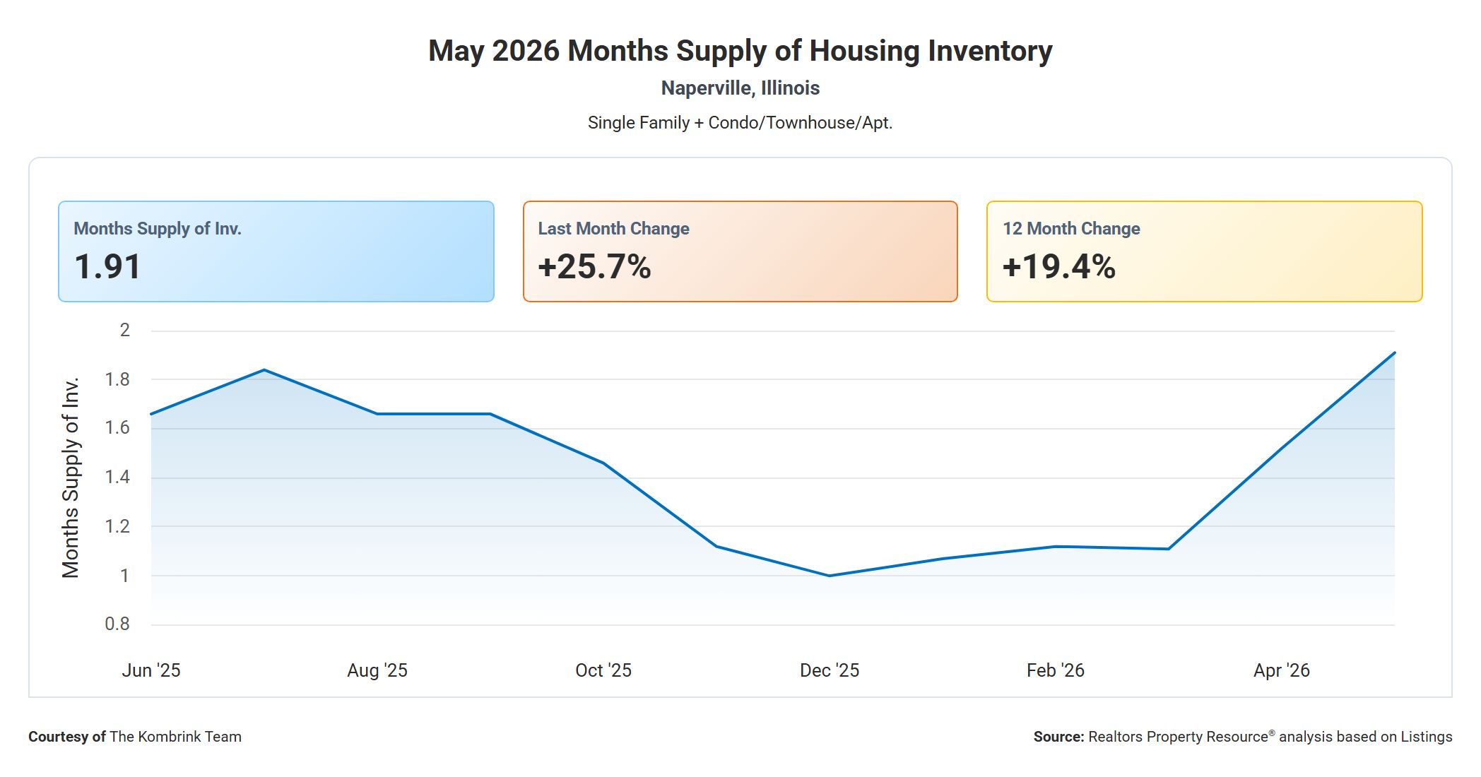 May 2026 Months Supply of Housing Inventory in Naperville, Illinois