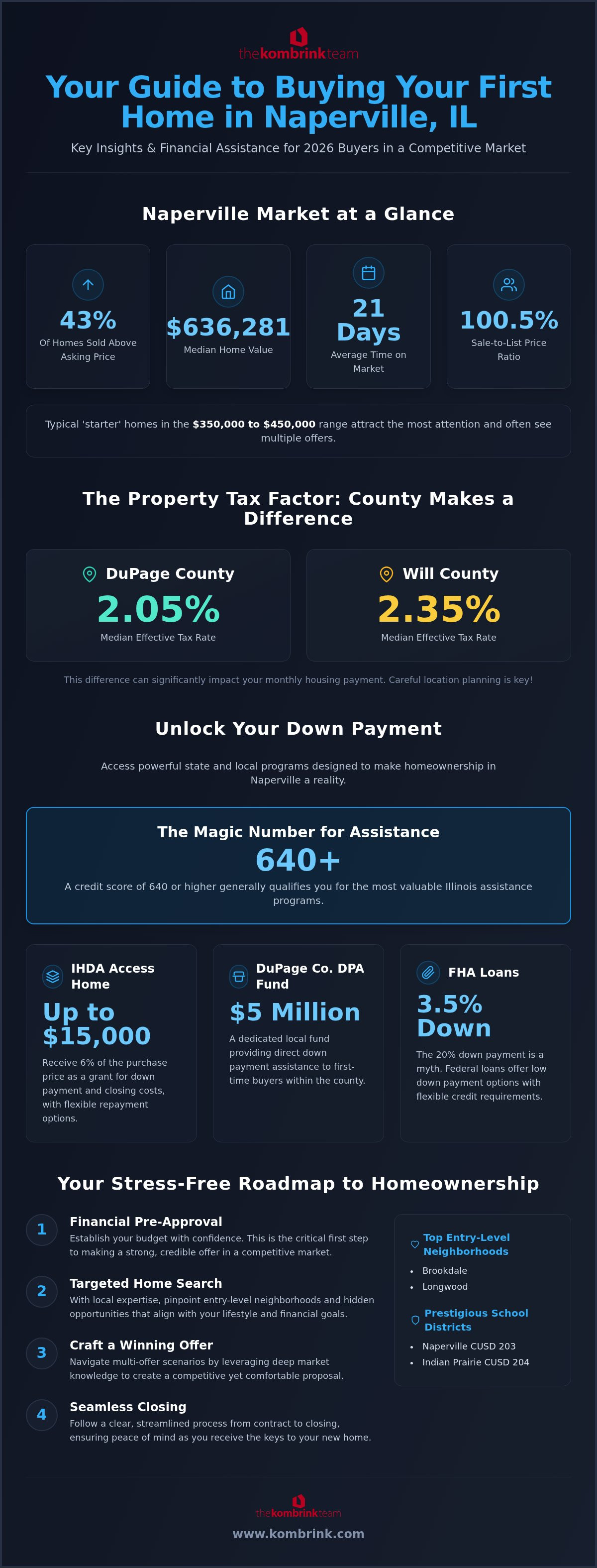 Guide to buying your first home in Naperville IL 2026