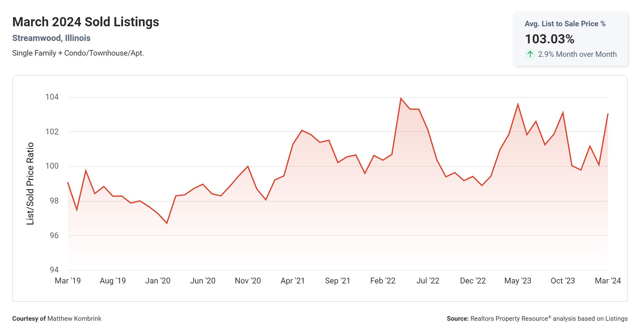 Streamwood IL April 2024 List to Sold Price Ratio