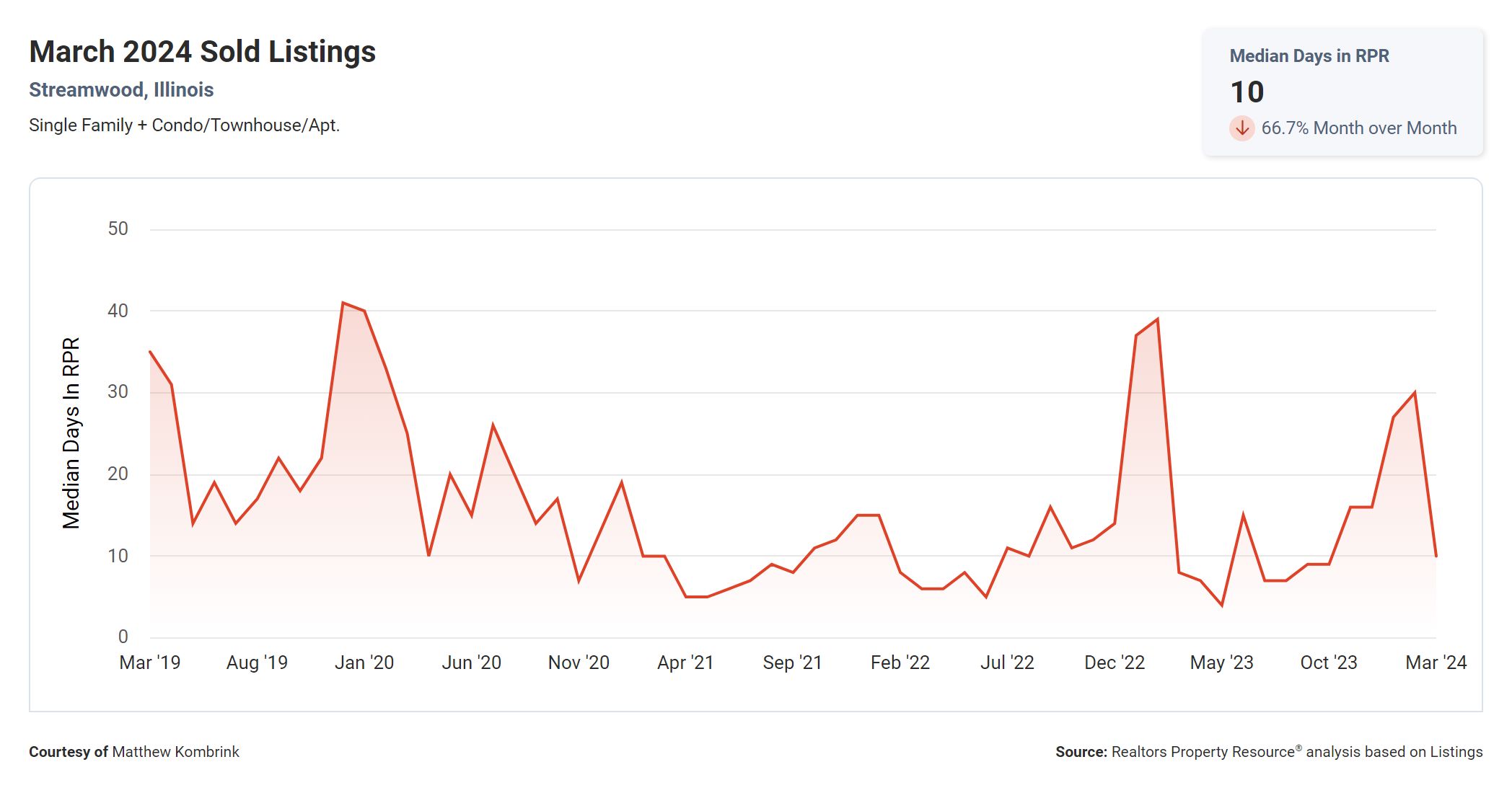 Streamwood IL April 2024 Median Market Time