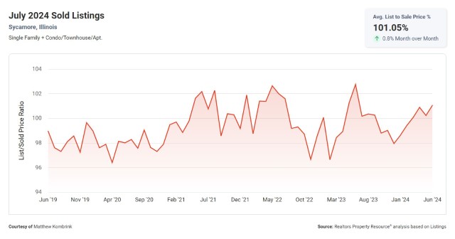 Average List to Sale Price Percentage Sycamore Illinois Real Estate Market July 2024