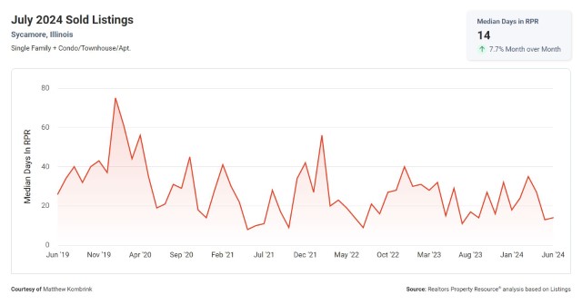 Median Days on Market Sycamore Illinois Real Estate Market July 2024
