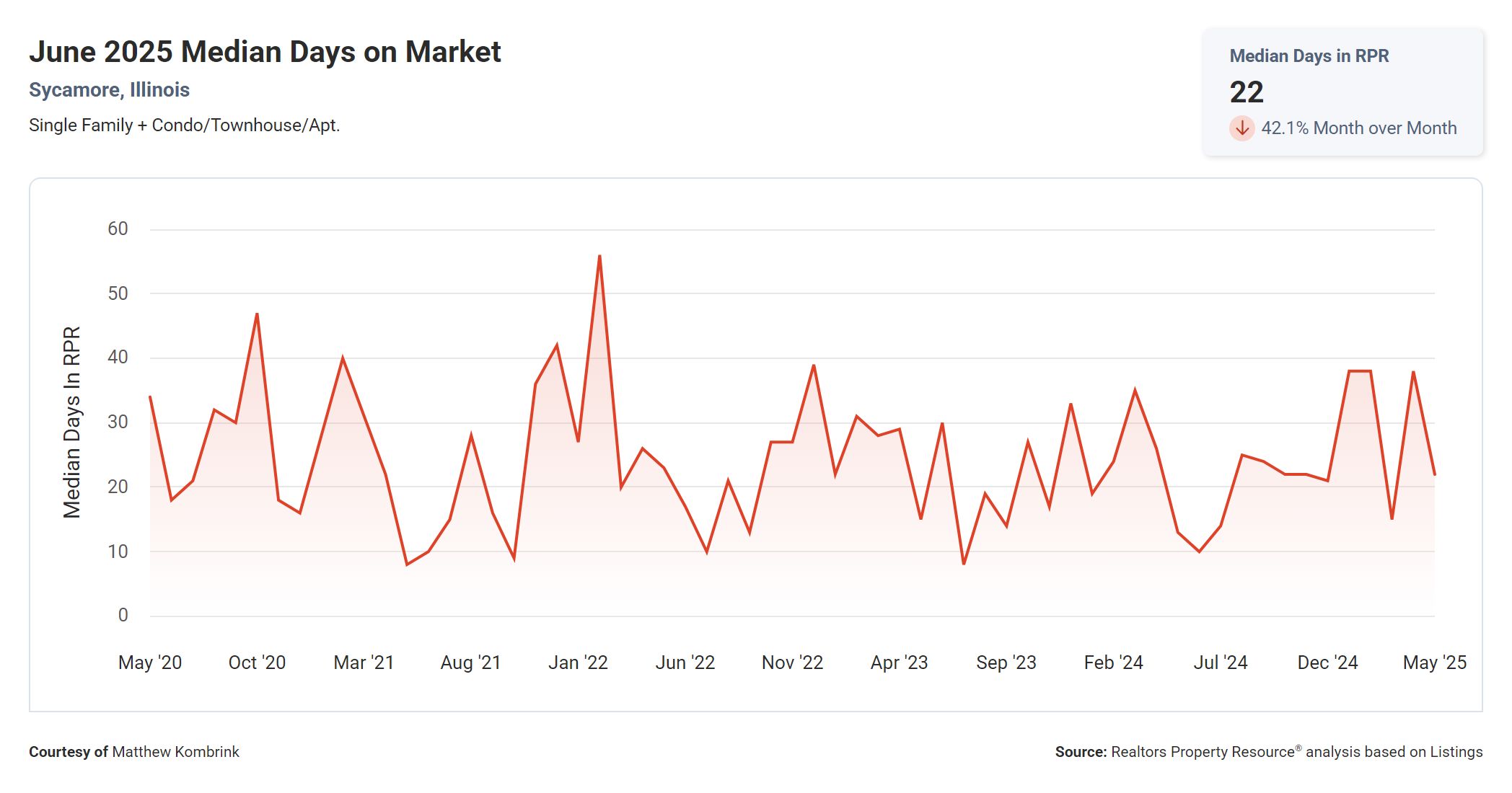 June 2025 Median Days on Market in Sycamore IL