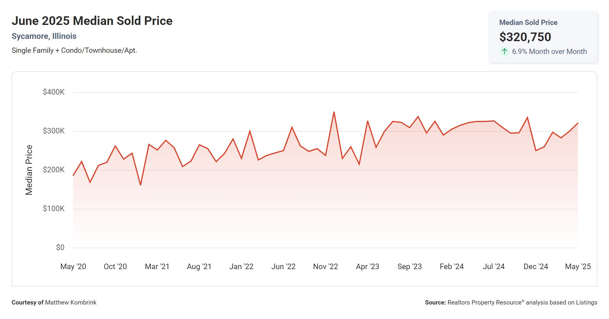 June 2025 Median Sold Price in Sycamore IL