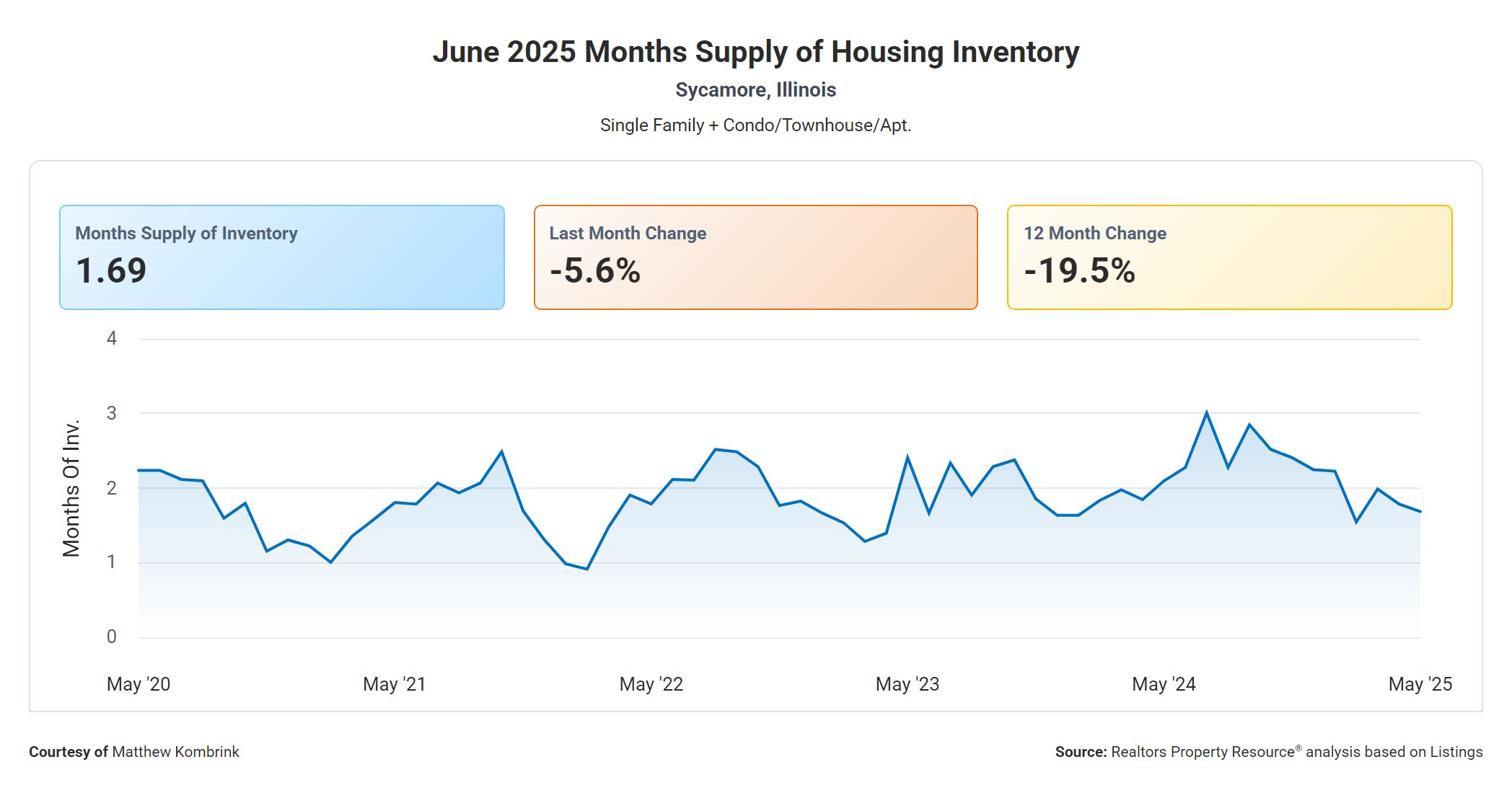 June 2025 Months Supply of Housing Inventory in Sycamore IL