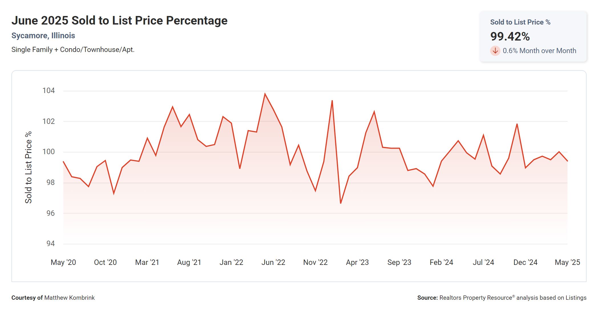 June 2025 Sold to List Price Percentage in Sycamore IL