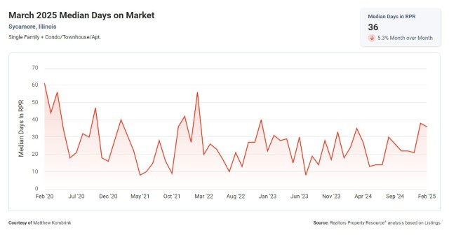 March 2025 Median Days on Market Sycamore Illinois