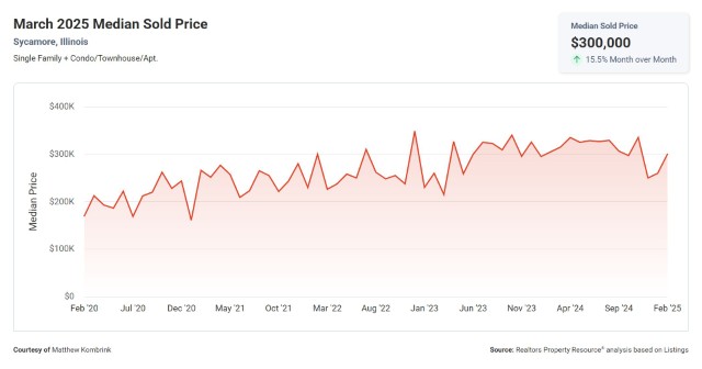 March 2025 Median Sold Price Sycamore Illinois