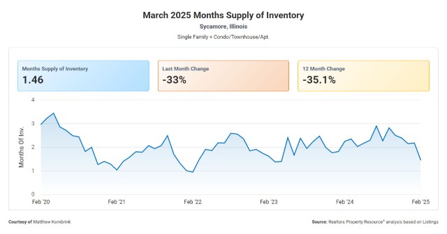 March 2025 Months Supply of Housing Inventory Sycamore Illinois