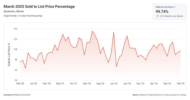 March 2025 Sold to List Price Percentage Sycamore Illinois