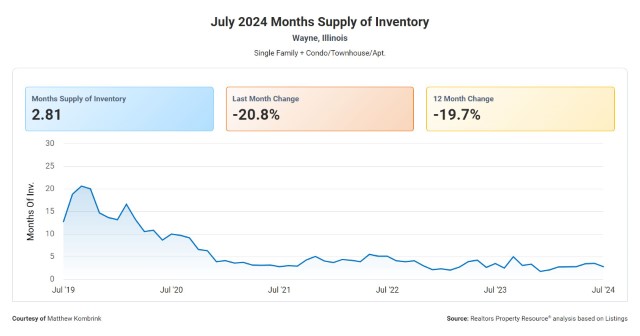 Months Supply of Inventory in Wayne IL for August 2024