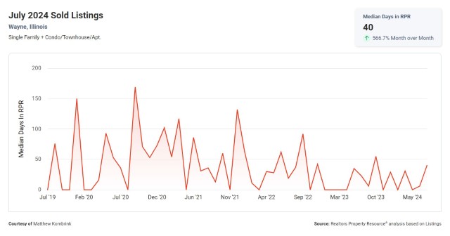 Median Days on Market in Wayne IL for August 2024