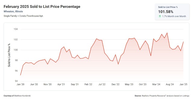 February 2025 Sold to List Price Percentage Wheaton IL