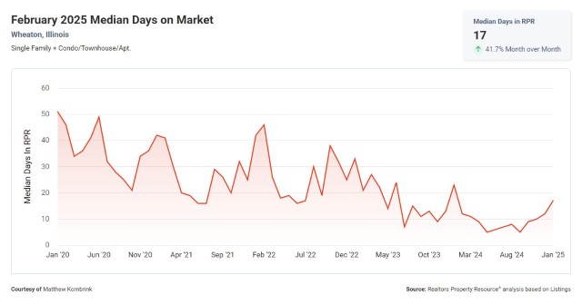 February 2025 Median Days on Market Wheaton IL