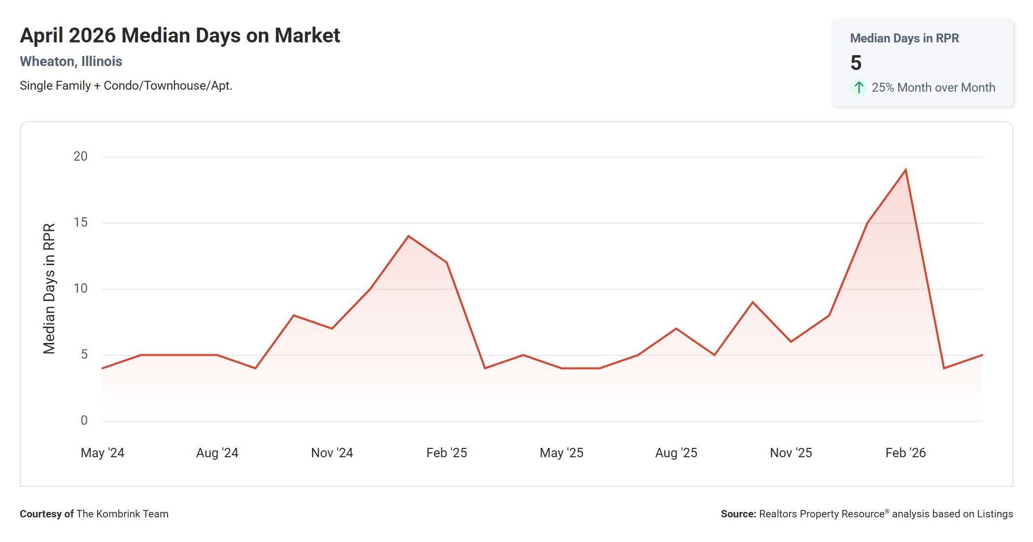 April 2026 Median Days on Market in Wheaton IL