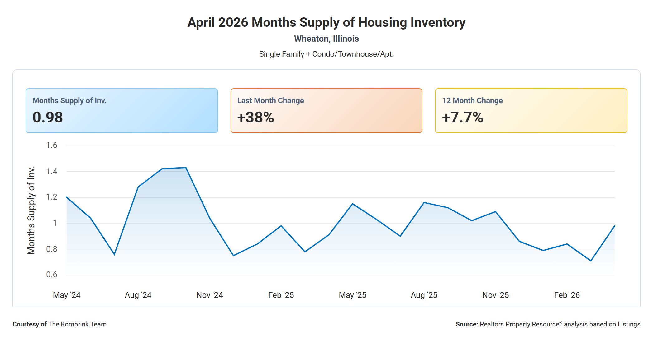 April 2026 Months Supply of Housing Inventory in Wheaton IL