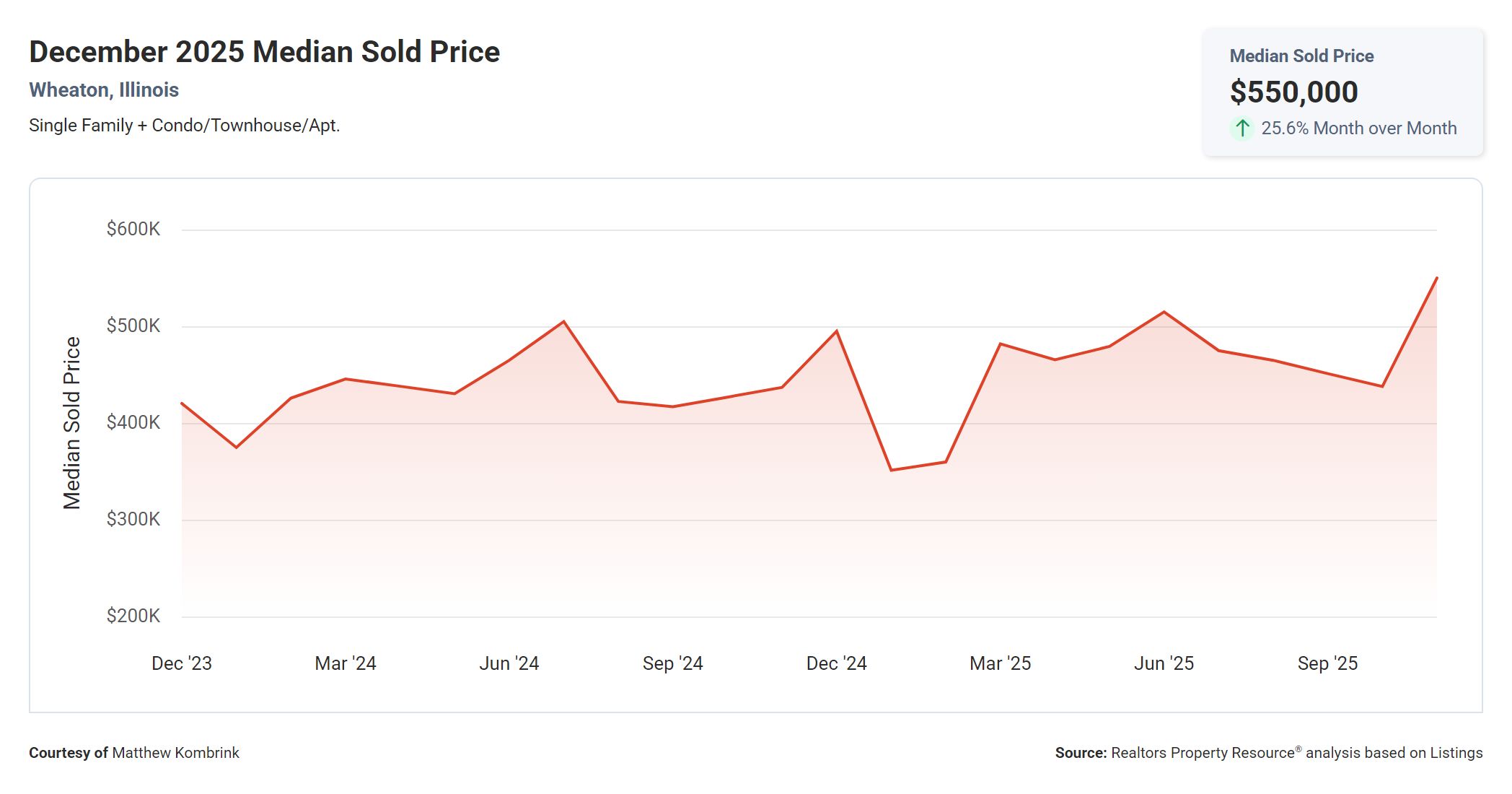 December 2025 Median Sold Price in Wheaton IL