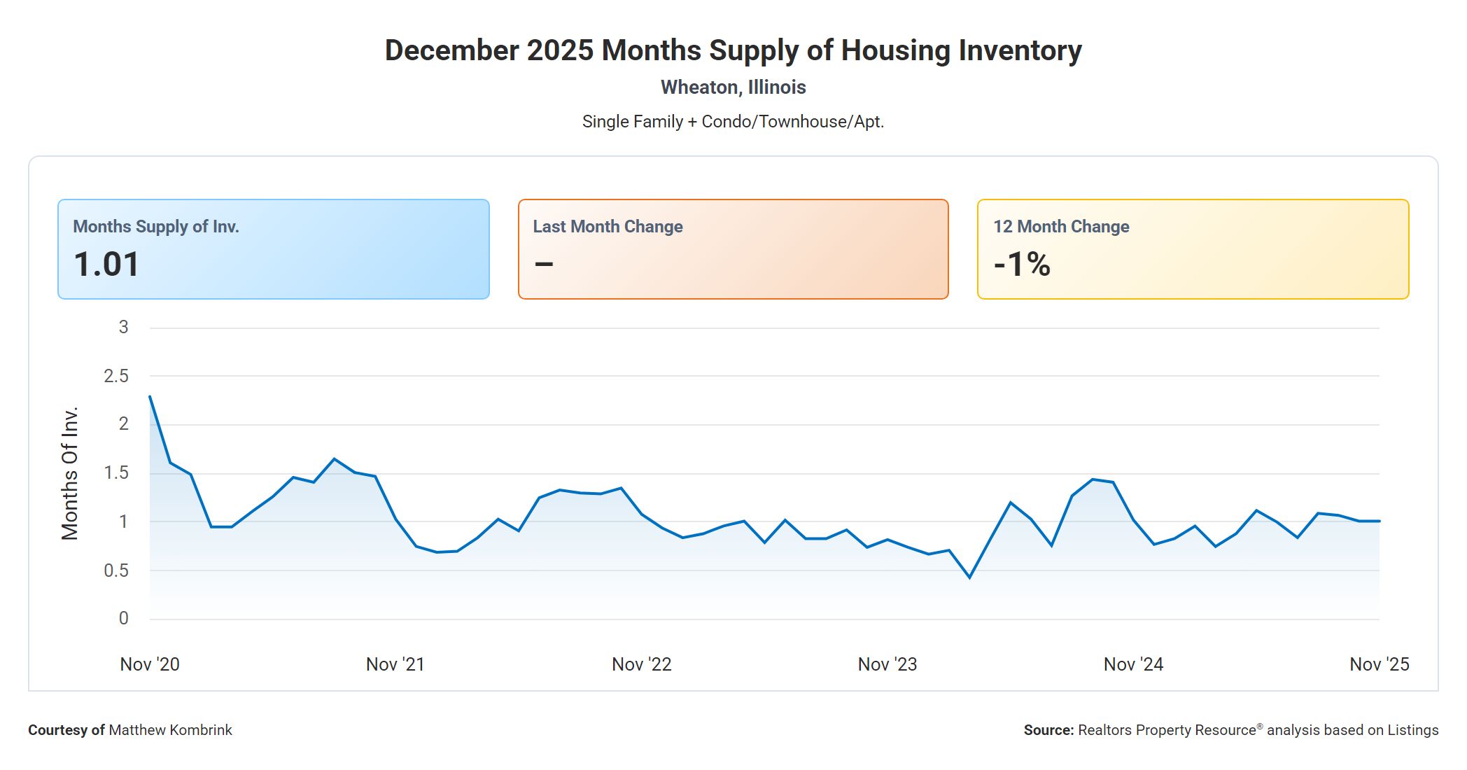 December 2025 Months Supply of Housing Inventory in Wheaton IL