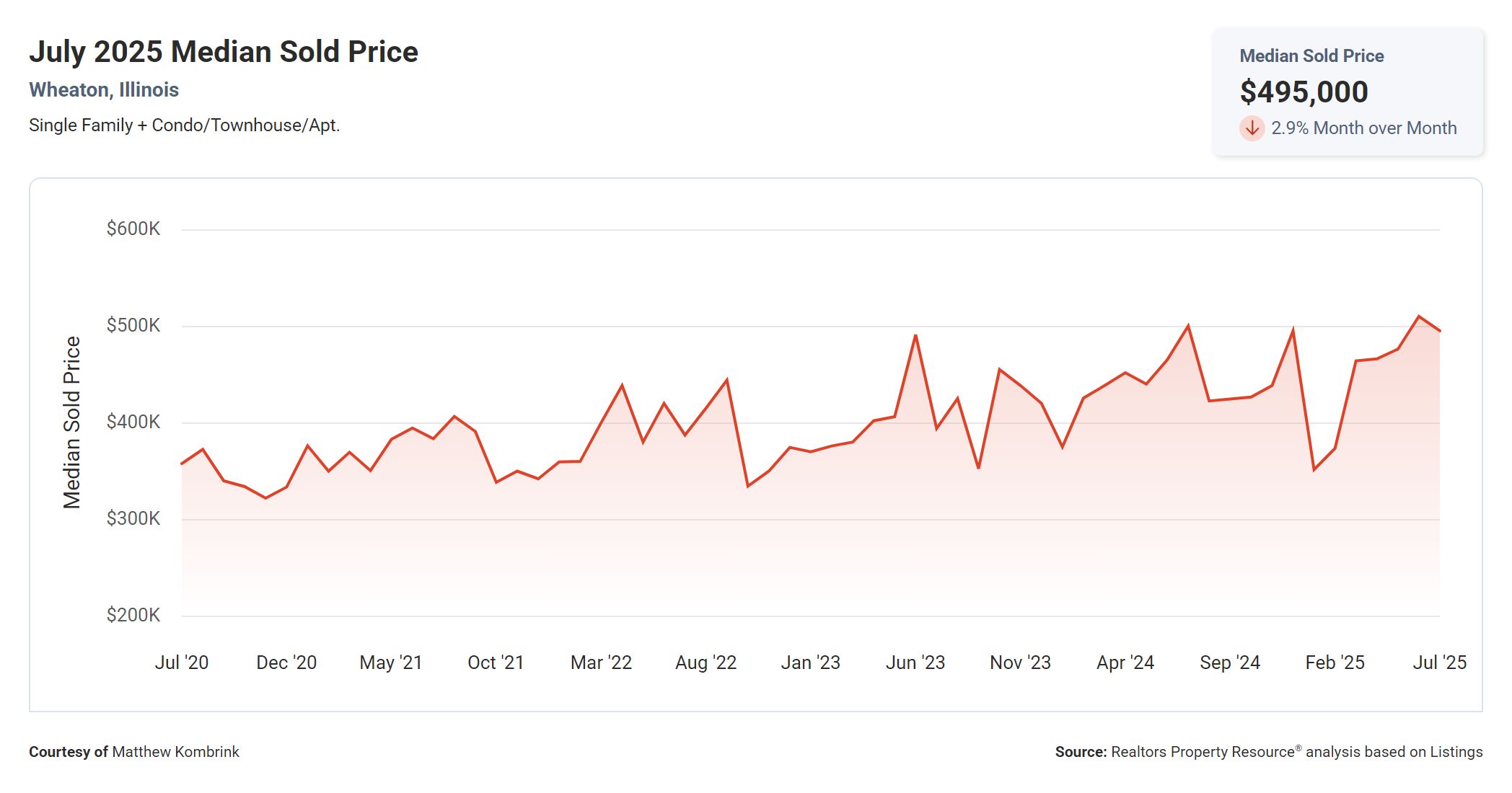 July 2025 Median Sold Price in Wheaton IL