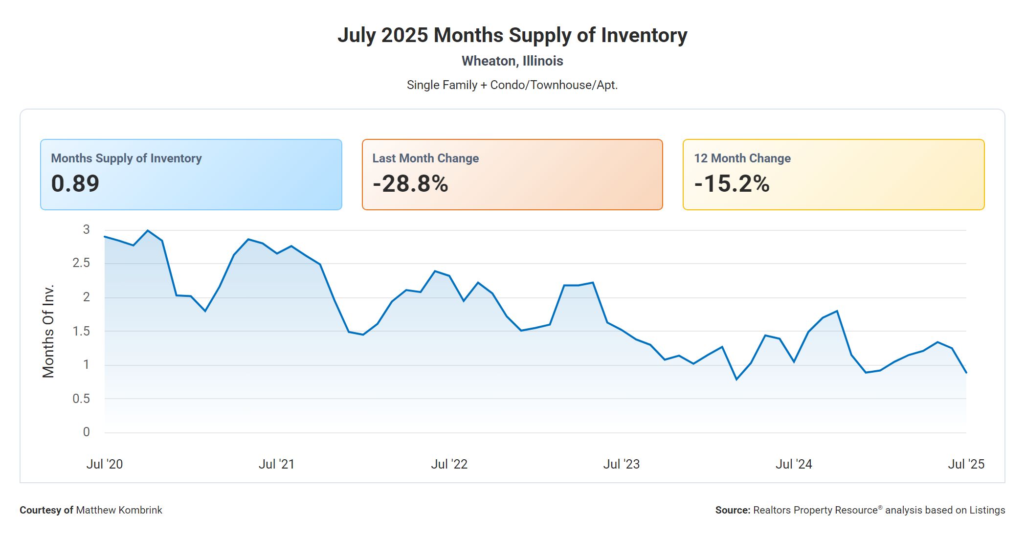 July 2025 Months Supply of Housing Inventory in Wheaton IL