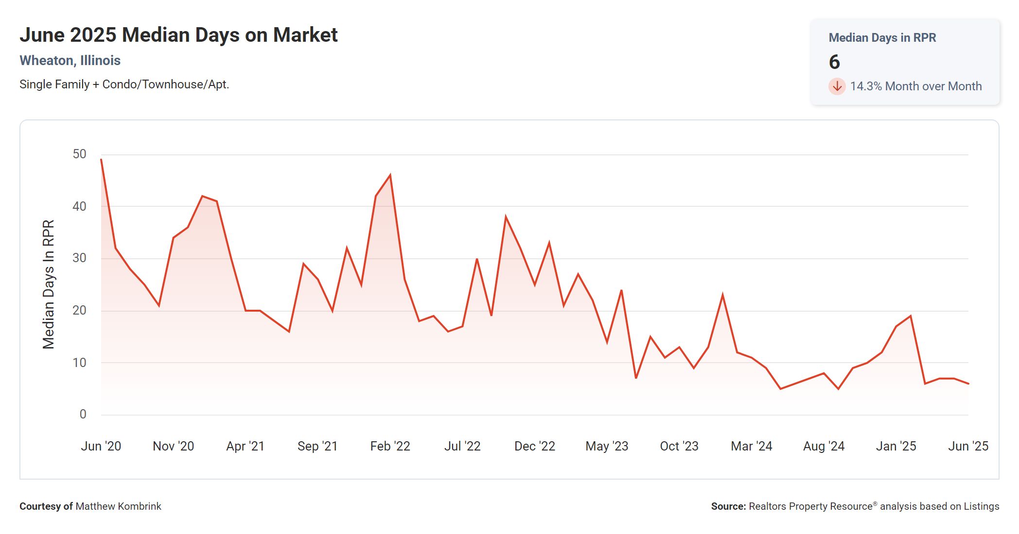 June 2025 Median Days on Market in Wheaton IL