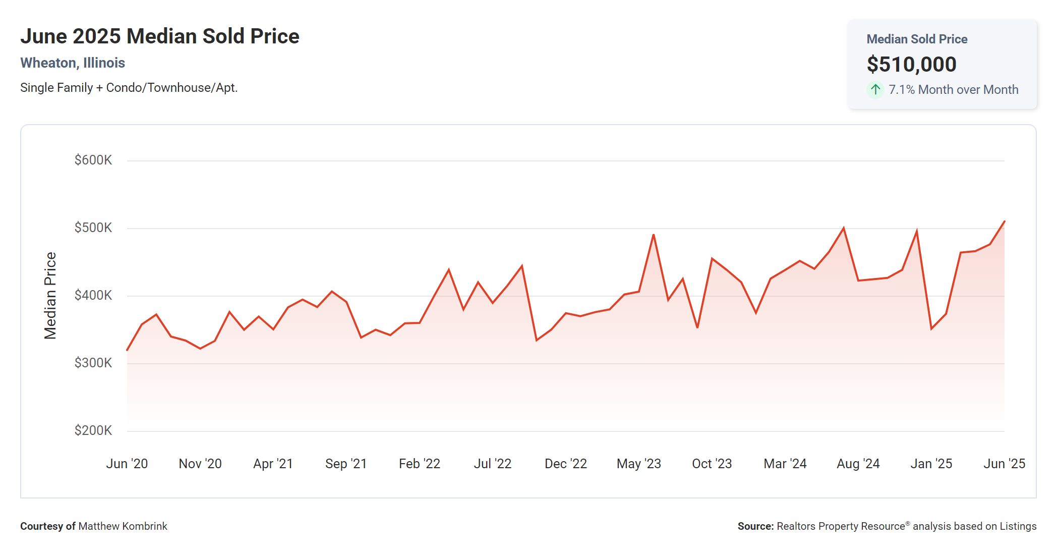 June 2025 Median Sold Price in Wheaton IL