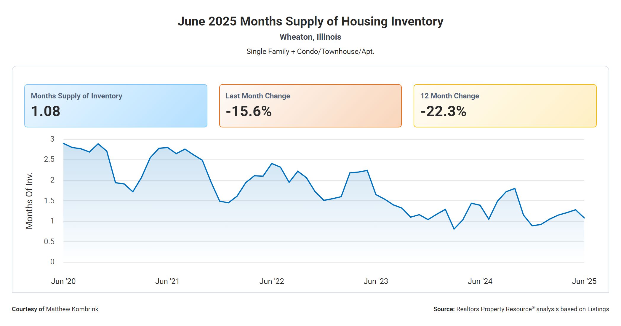 June 2025 Months Supply of Housing Inventory in Wheaton IL