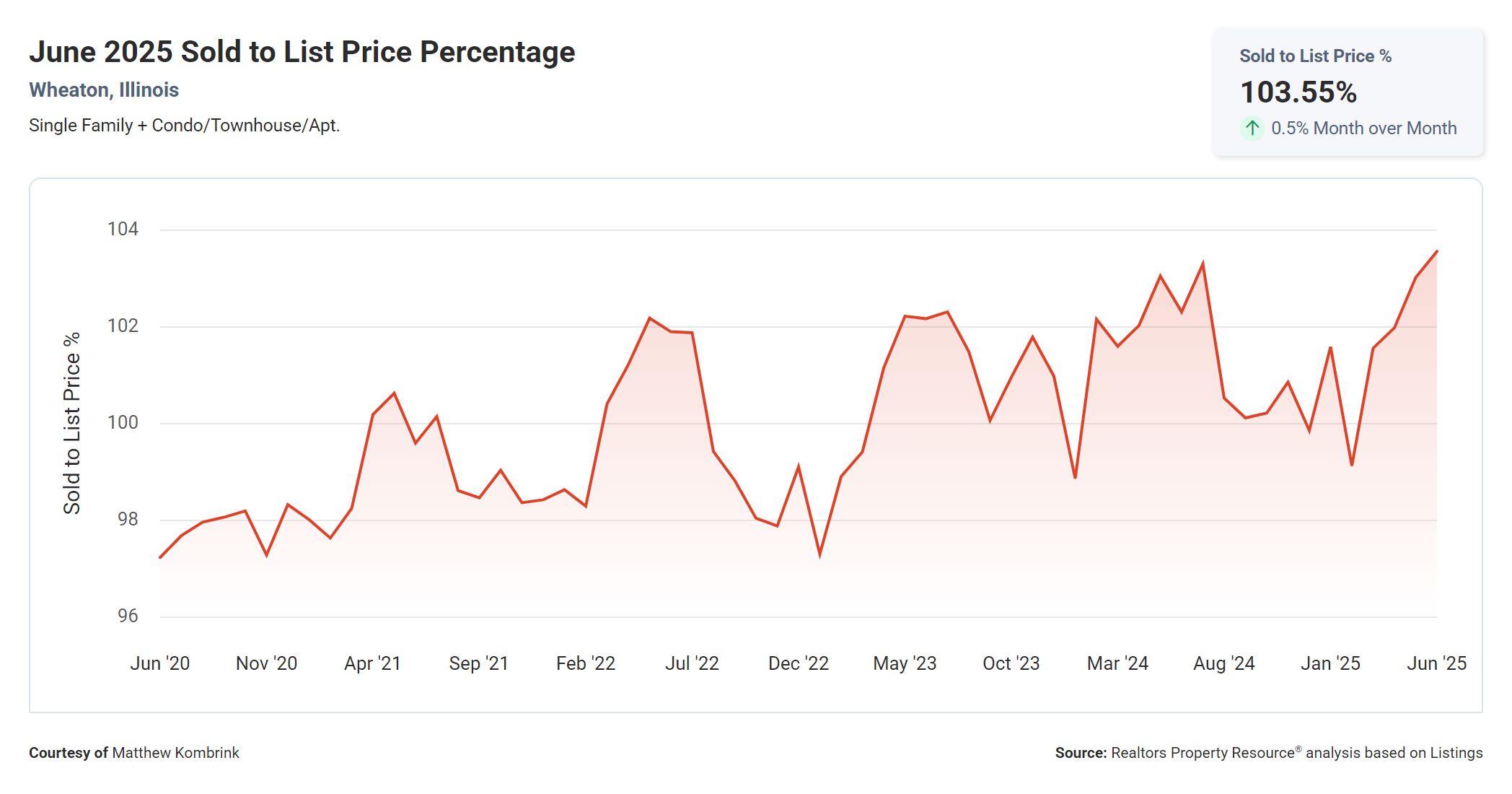 June 2025 Sold to List Price Percentage in Wheaton IL
