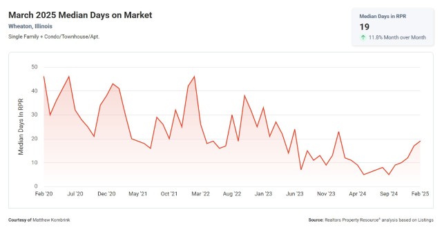 March 2025 Median Days on Market