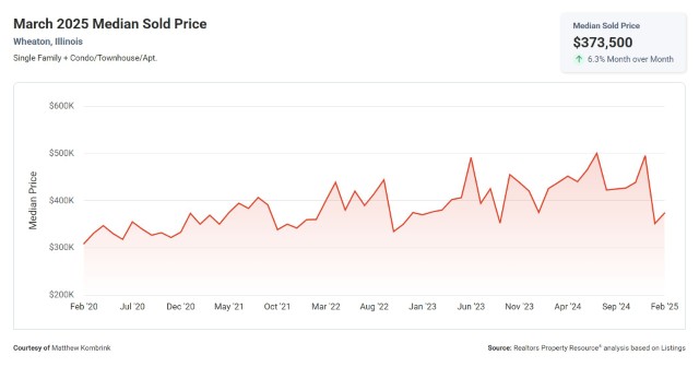 March 2025 Median Sold Price