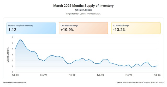 March 2025 Months Supply of Inventory