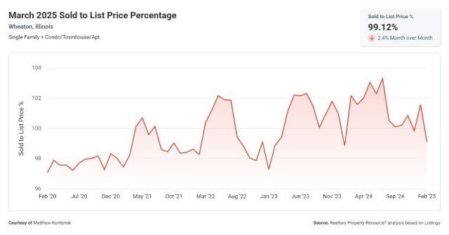 March 2025 Sold to List Price Percentage
